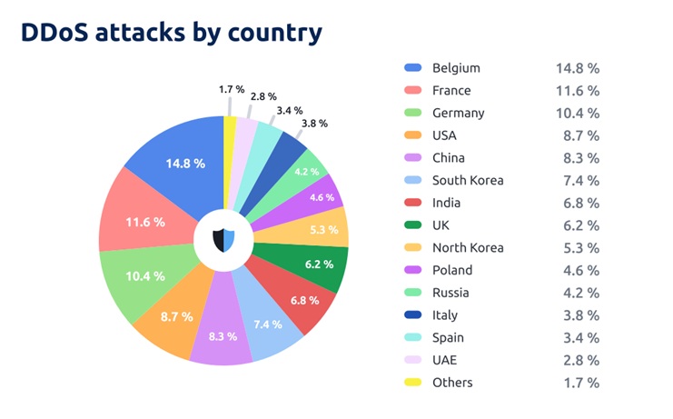 DDoS attacks in Q2 2024 - breakdown by protocol