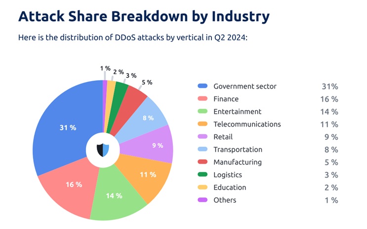 DDoS attacks in Q2 2024 - breakdown by industry