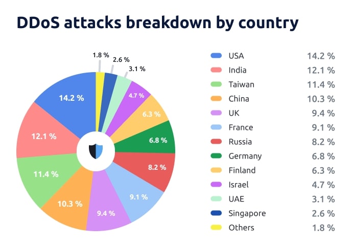 DDoS attacks in Q1 2024 - breakdown by country