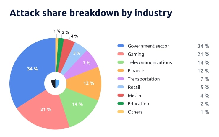 DDoS attacks in Q1 2024 - breakdown by industry