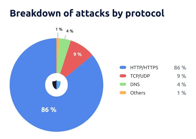 DDoS attacks in Q1 2024 - breakdown by protocol