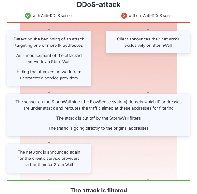 What happens during an attack